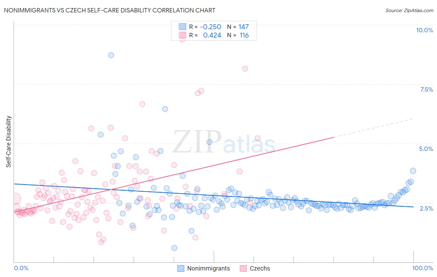 Nonimmigrants vs Czech Self-Care Disability