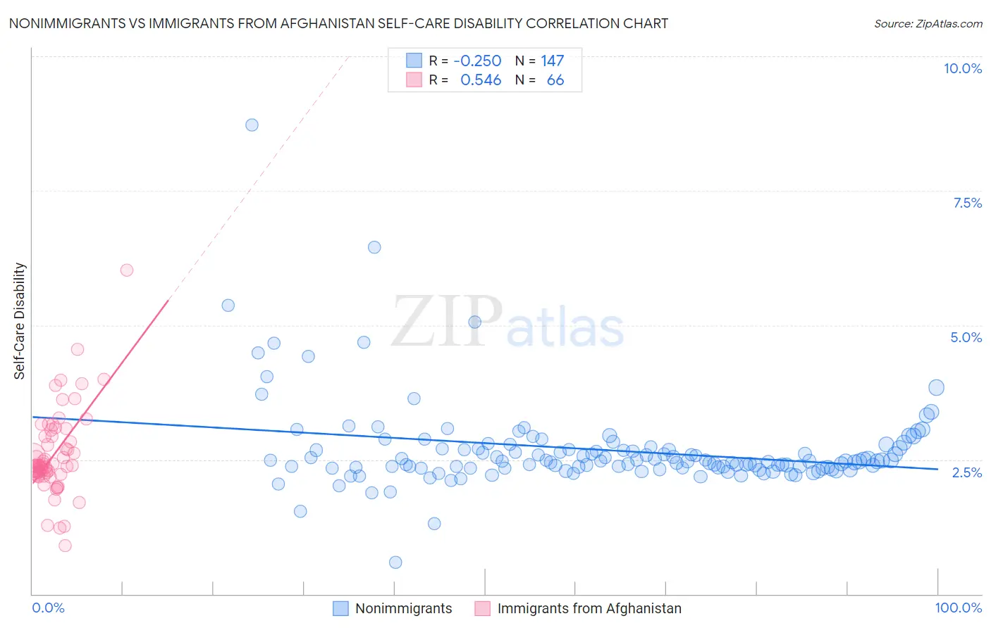 Nonimmigrants vs Immigrants from Afghanistan Self-Care Disability