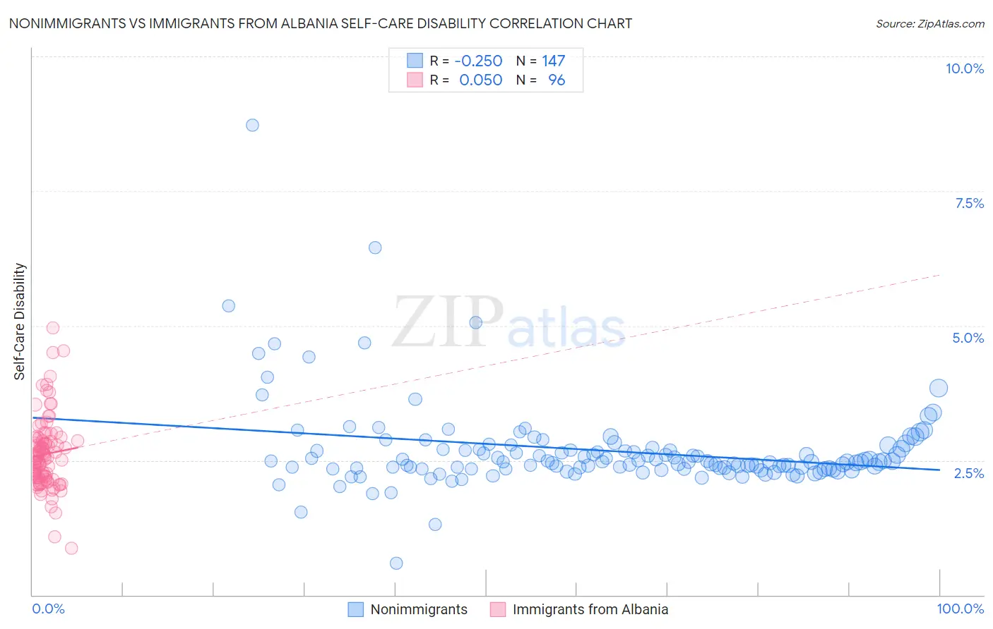Nonimmigrants vs Immigrants from Albania Self-Care Disability