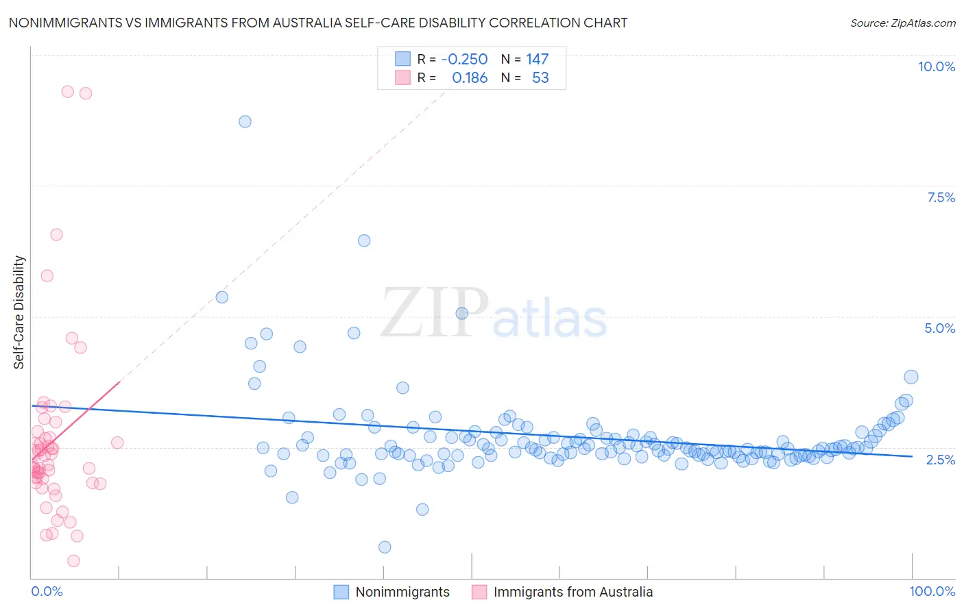 Nonimmigrants vs Immigrants from Australia Self-Care Disability
