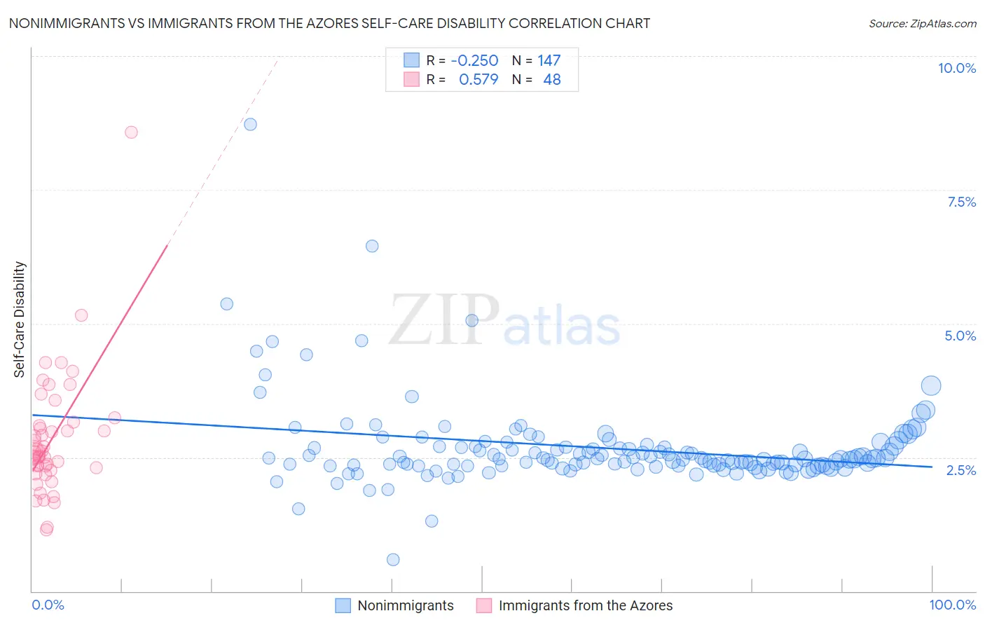 Nonimmigrants vs Immigrants from the Azores Self-Care Disability