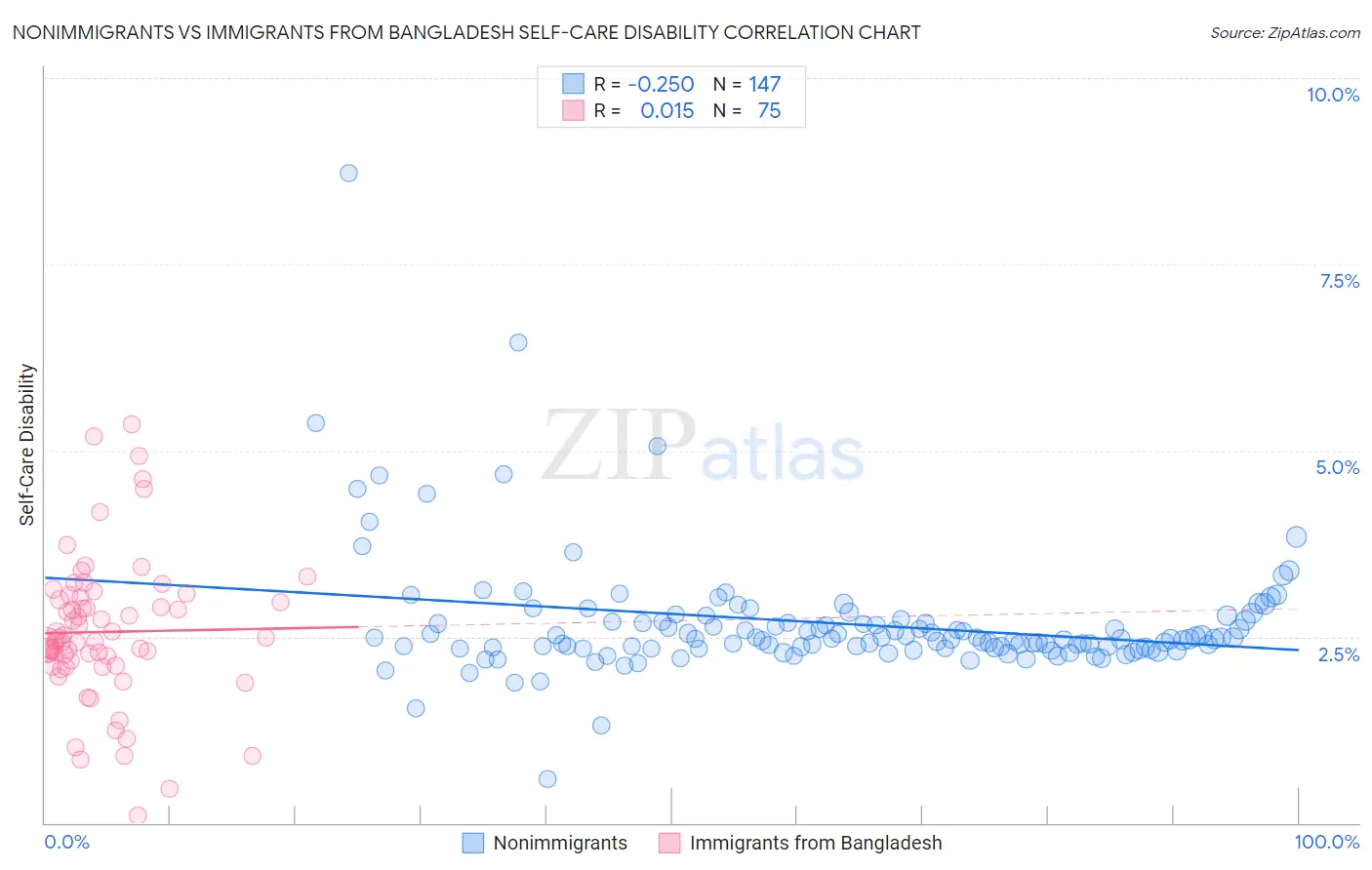 Nonimmigrants vs Immigrants from Bangladesh Self-Care Disability