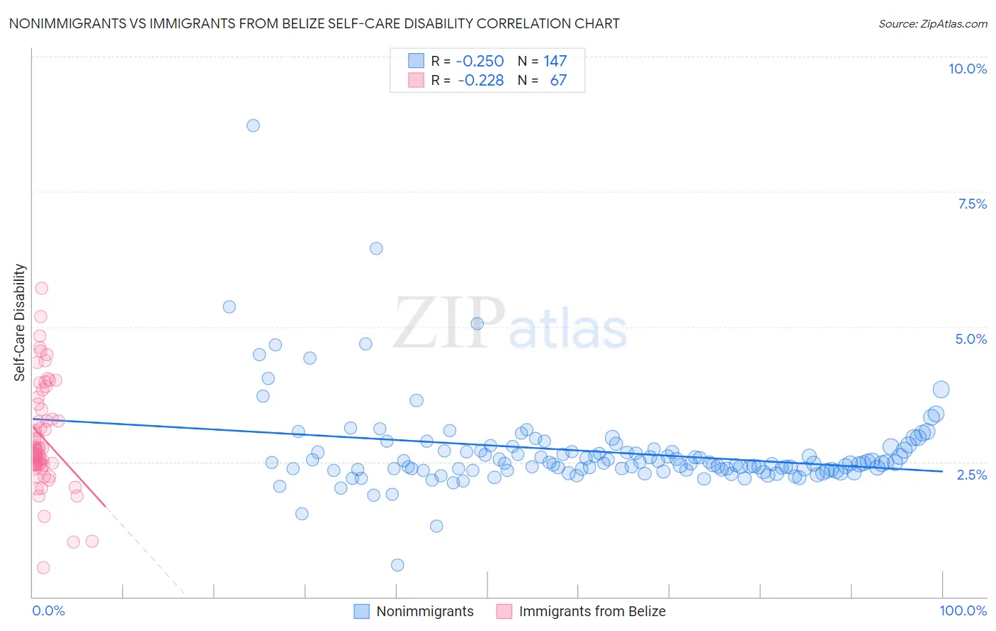 Nonimmigrants vs Immigrants from Belize Self-Care Disability