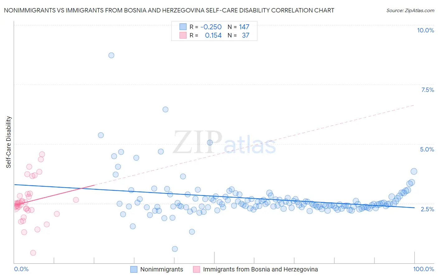 Nonimmigrants vs Immigrants from Bosnia and Herzegovina Self-Care Disability