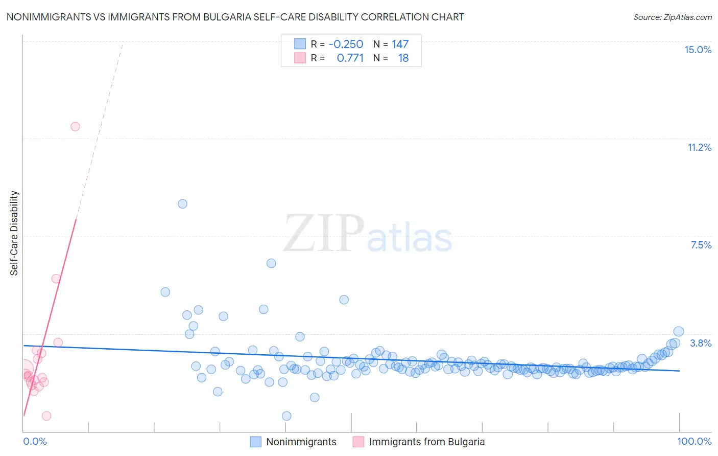 Nonimmigrants vs Immigrants from Bulgaria Self-Care Disability
