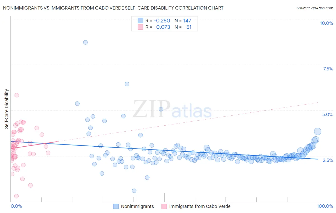 Nonimmigrants vs Immigrants from Cabo Verde Self-Care Disability