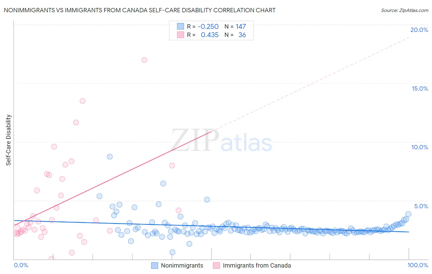 Nonimmigrants vs Immigrants from Canada Self-Care Disability