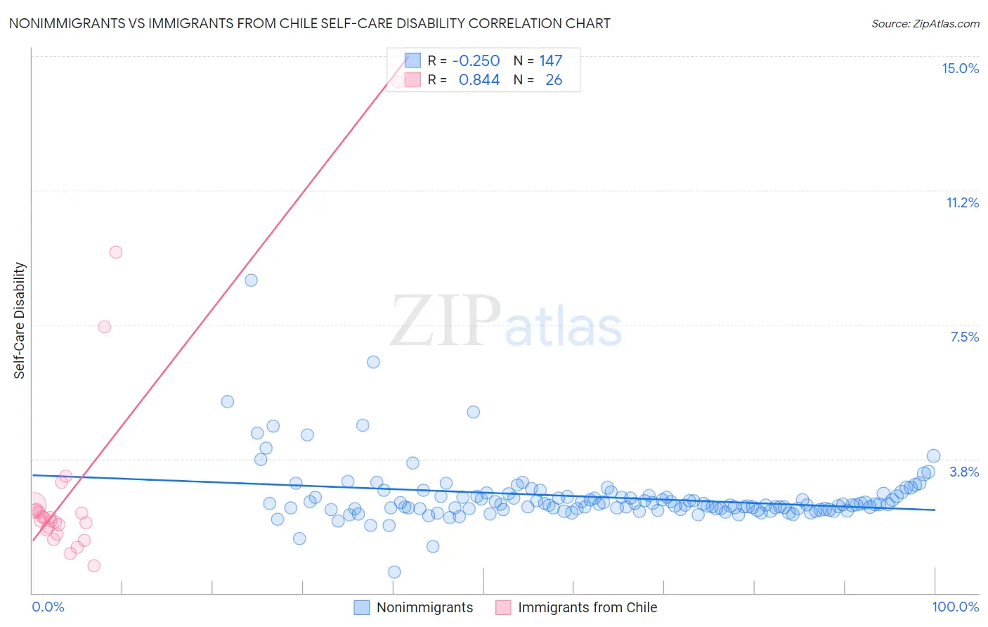Nonimmigrants vs Immigrants from Chile Self-Care Disability