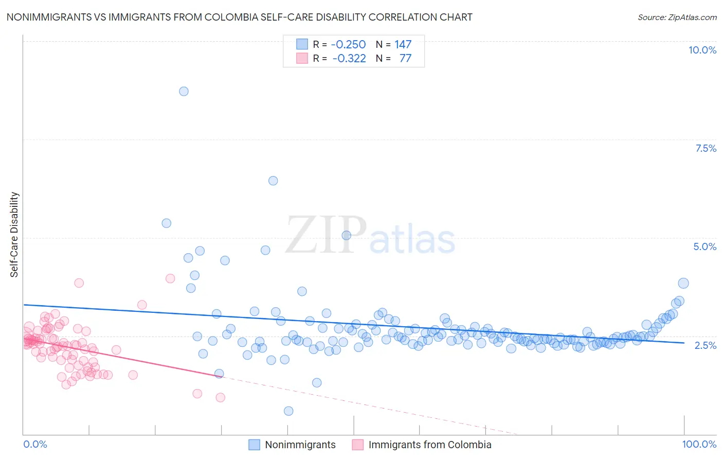 Nonimmigrants vs Immigrants from Colombia Self-Care Disability