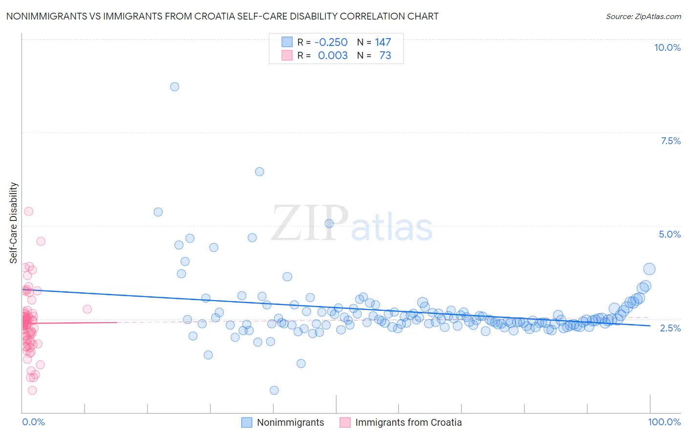 Nonimmigrants vs Immigrants from Croatia Self-Care Disability
