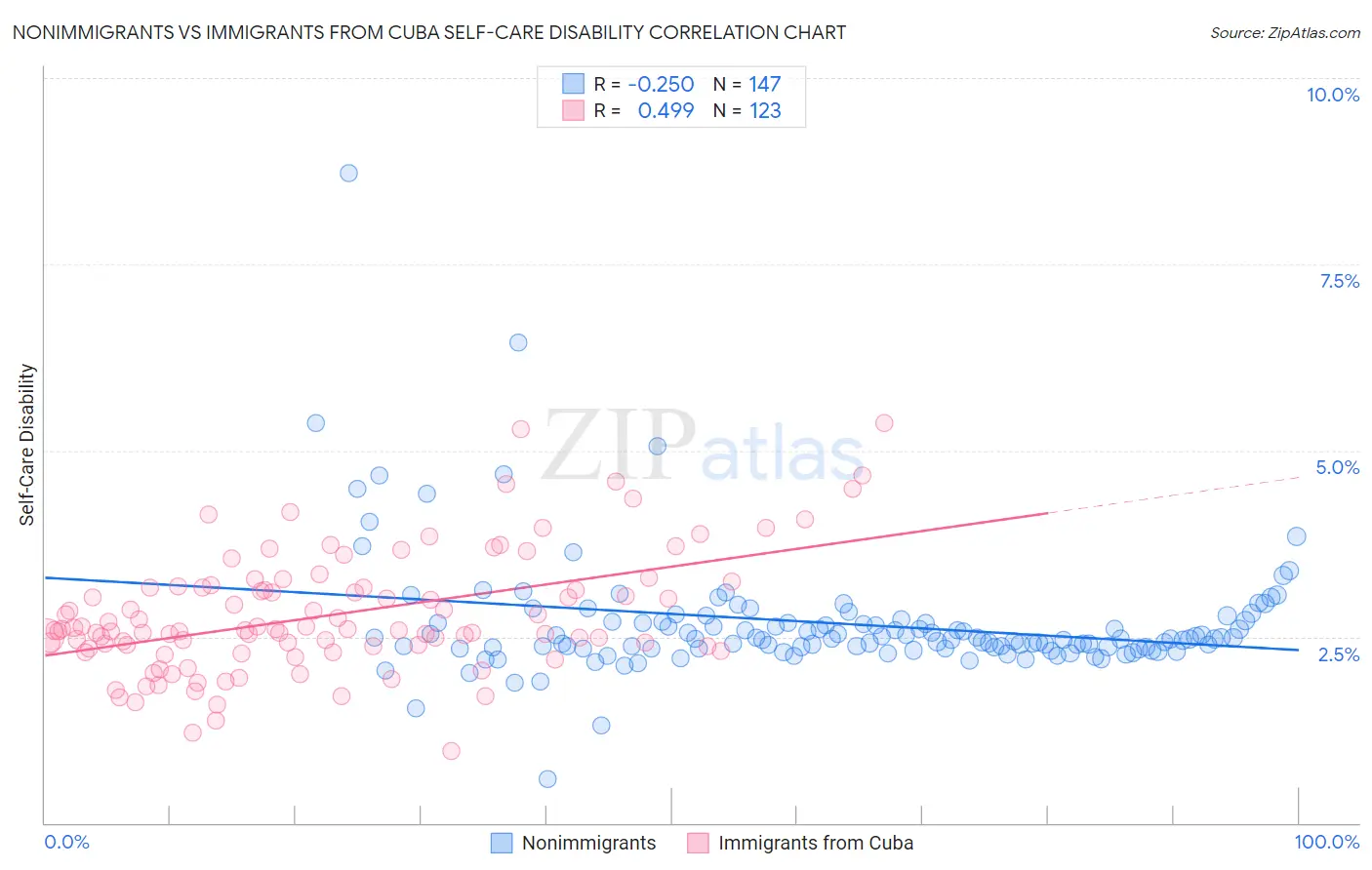 Nonimmigrants vs Immigrants from Cuba Self-Care Disability