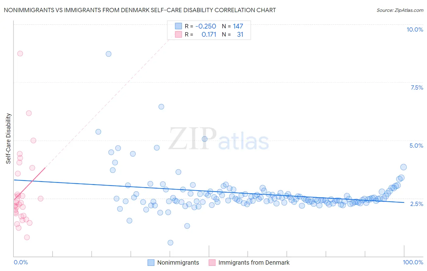 Nonimmigrants vs Immigrants from Denmark Self-Care Disability