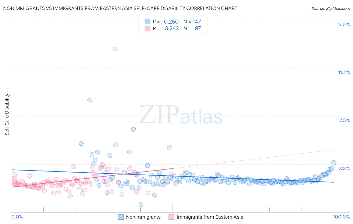 Nonimmigrants vs Immigrants from Eastern Asia Self-Care Disability