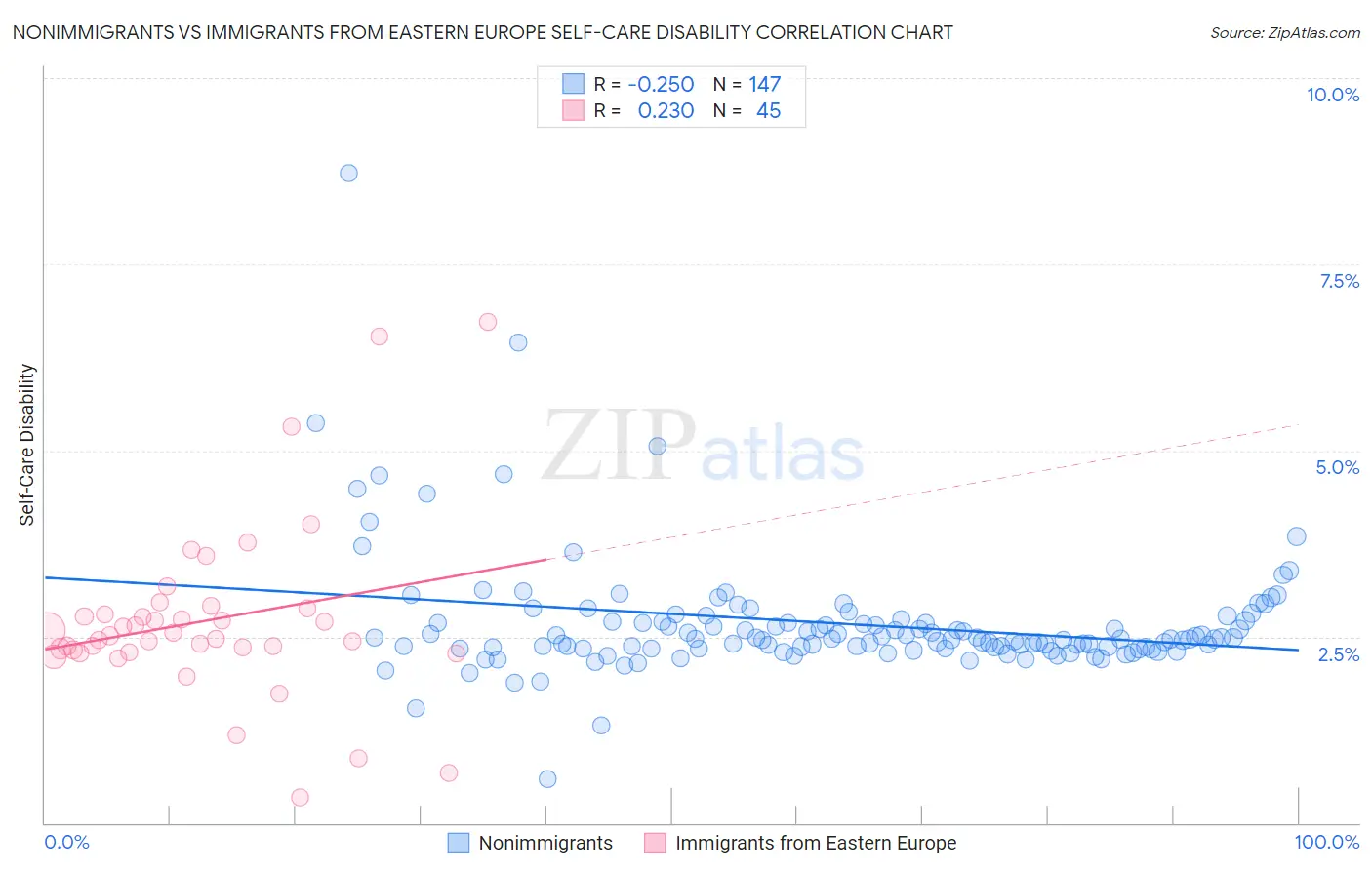 Nonimmigrants vs Immigrants from Eastern Europe Self-Care Disability