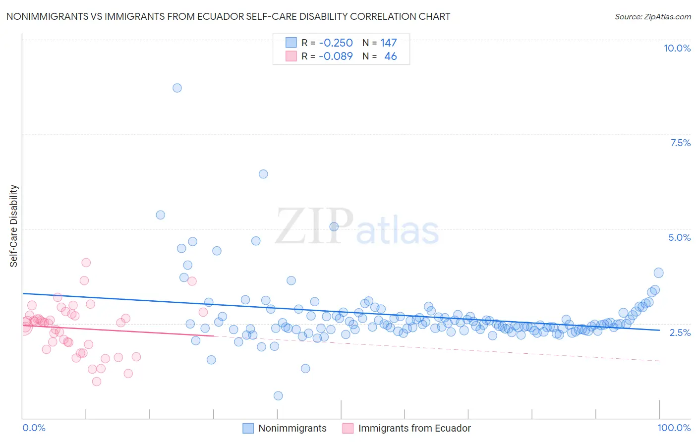Nonimmigrants vs Immigrants from Ecuador Self-Care Disability