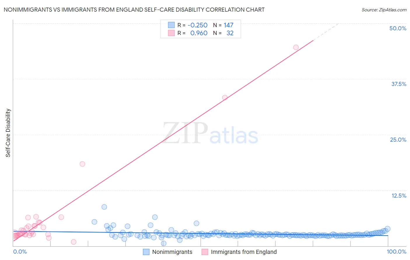 Nonimmigrants vs Immigrants from England Self-Care Disability