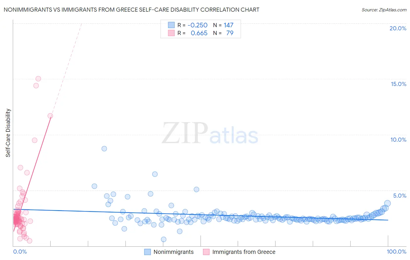 Nonimmigrants vs Immigrants from Greece Self-Care Disability