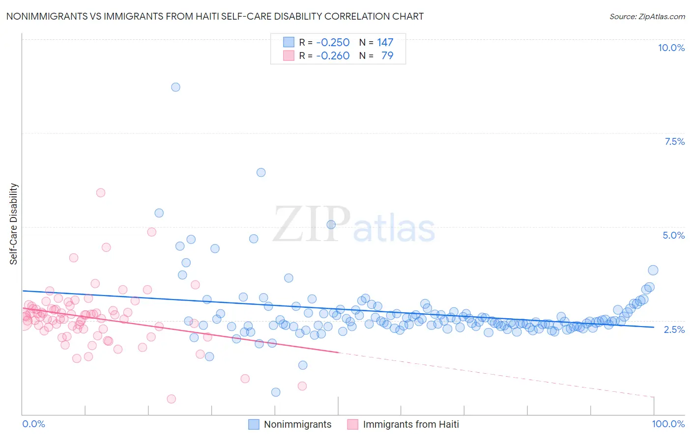 Nonimmigrants vs Immigrants from Haiti Self-Care Disability