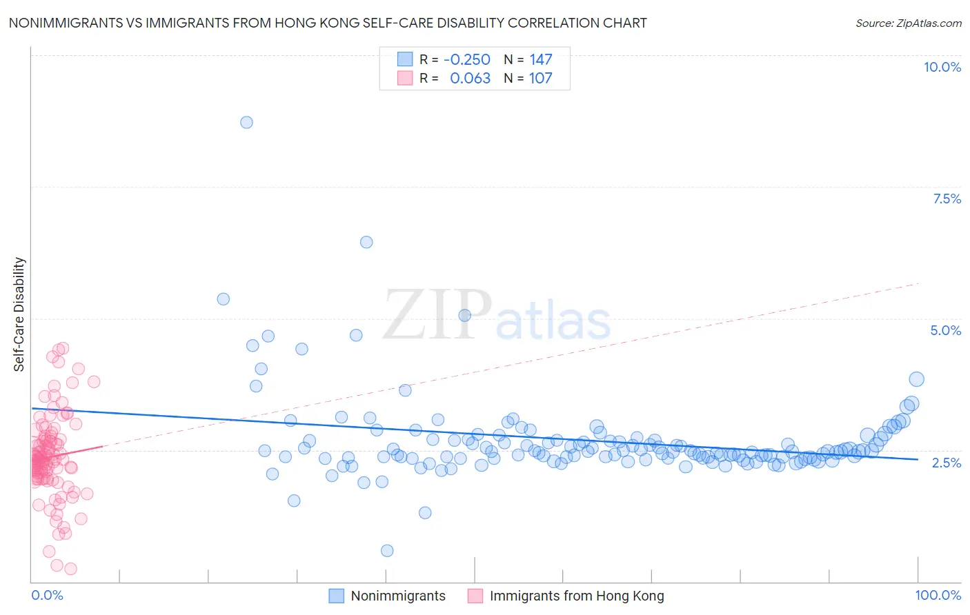 Nonimmigrants vs Immigrants from Hong Kong Self-Care Disability