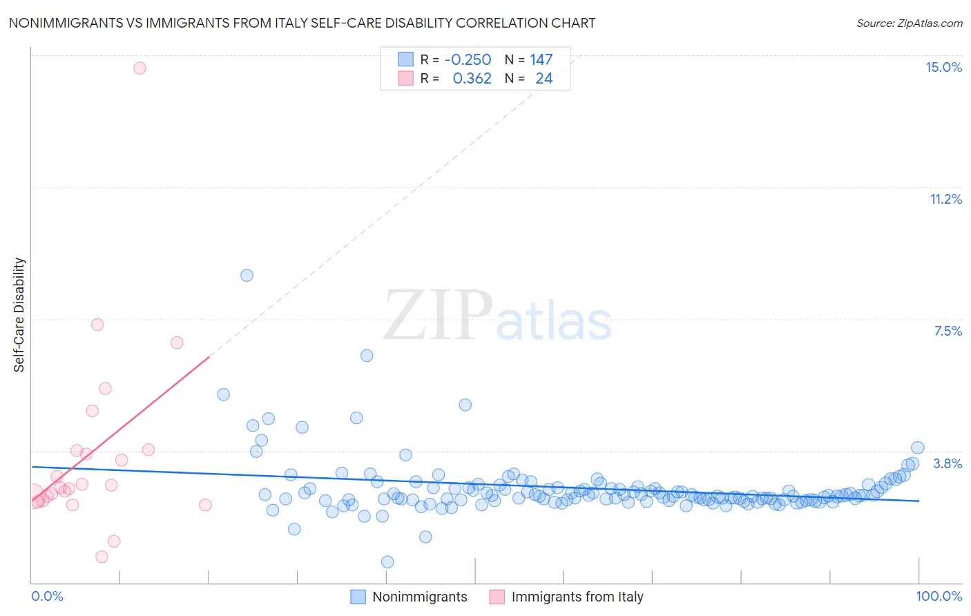 Nonimmigrants vs Immigrants from Italy Self-Care Disability