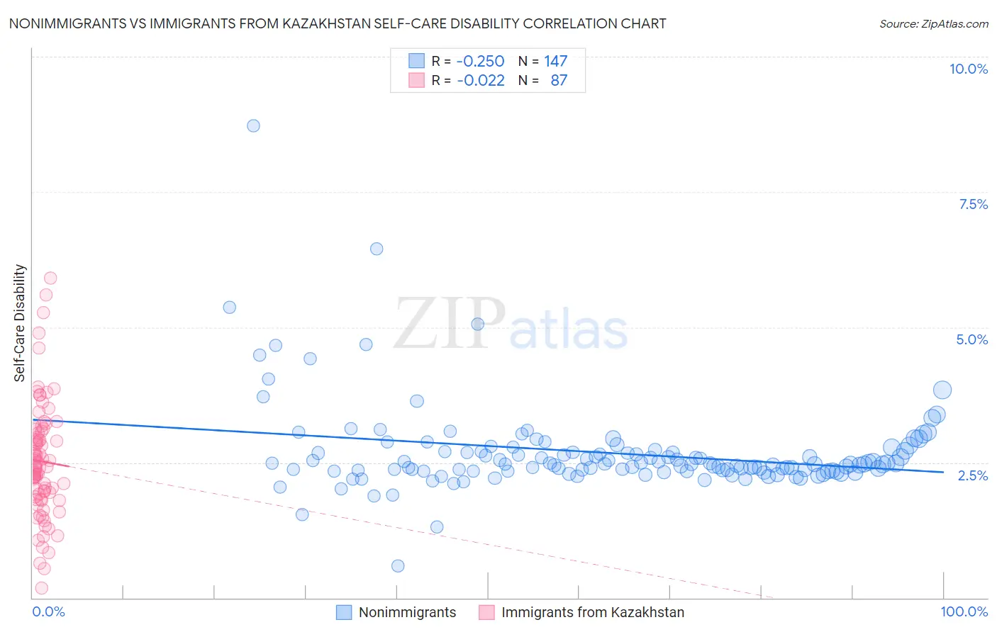 Nonimmigrants vs Immigrants from Kazakhstan Self-Care Disability