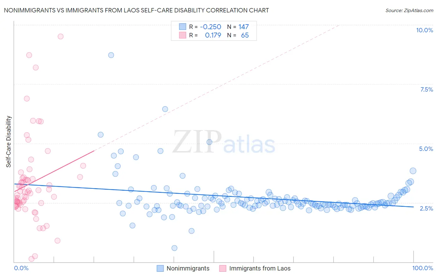 Nonimmigrants vs Immigrants from Laos Self-Care Disability