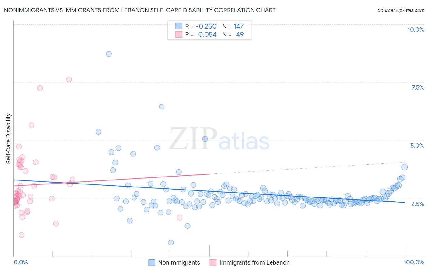 Nonimmigrants vs Immigrants from Lebanon Self-Care Disability