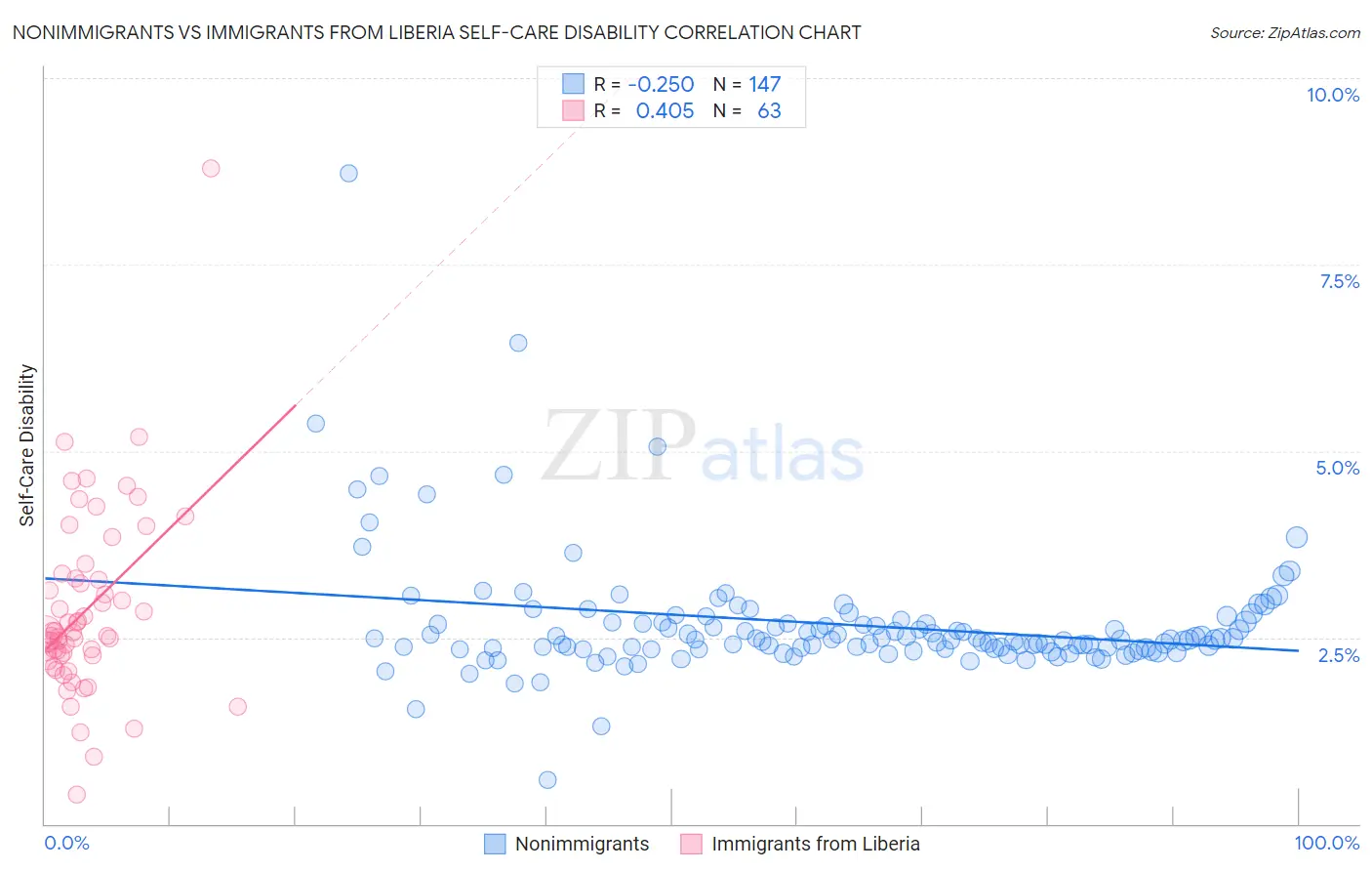 Nonimmigrants vs Immigrants from Liberia Self-Care Disability