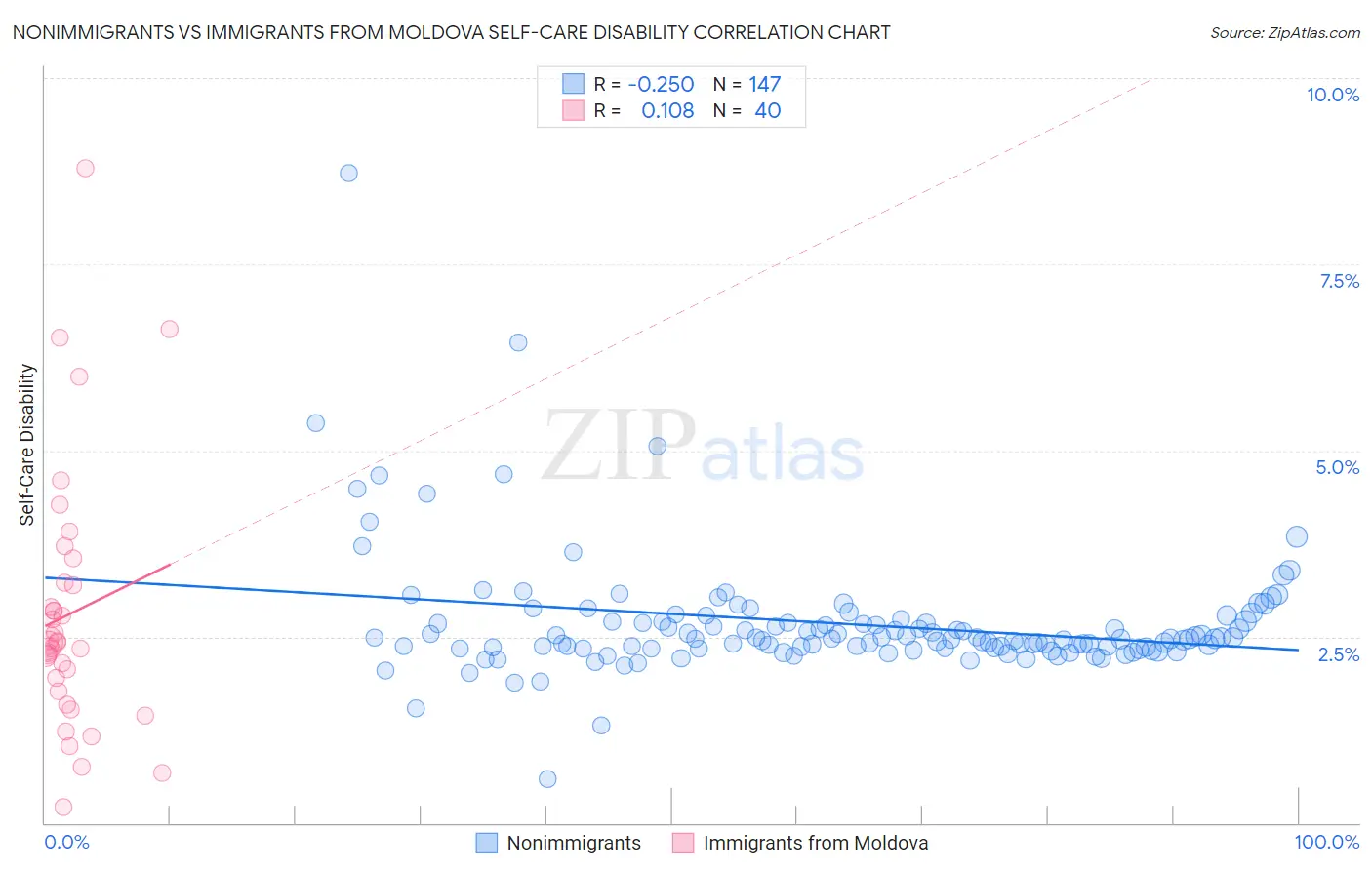 Nonimmigrants vs Immigrants from Moldova Self-Care Disability