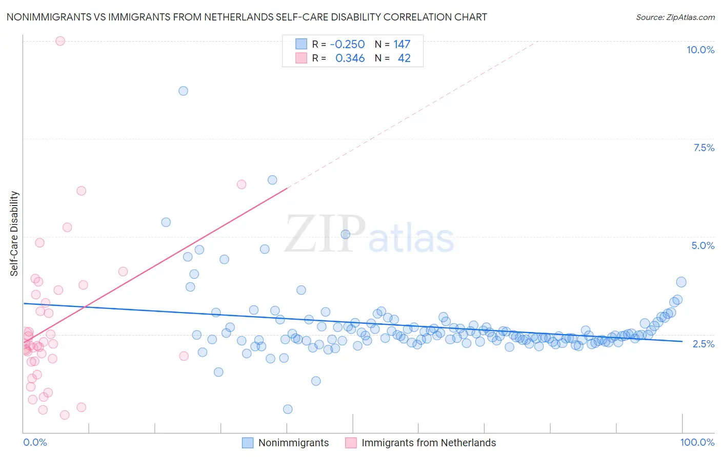 Nonimmigrants vs Immigrants from Netherlands Self-Care Disability