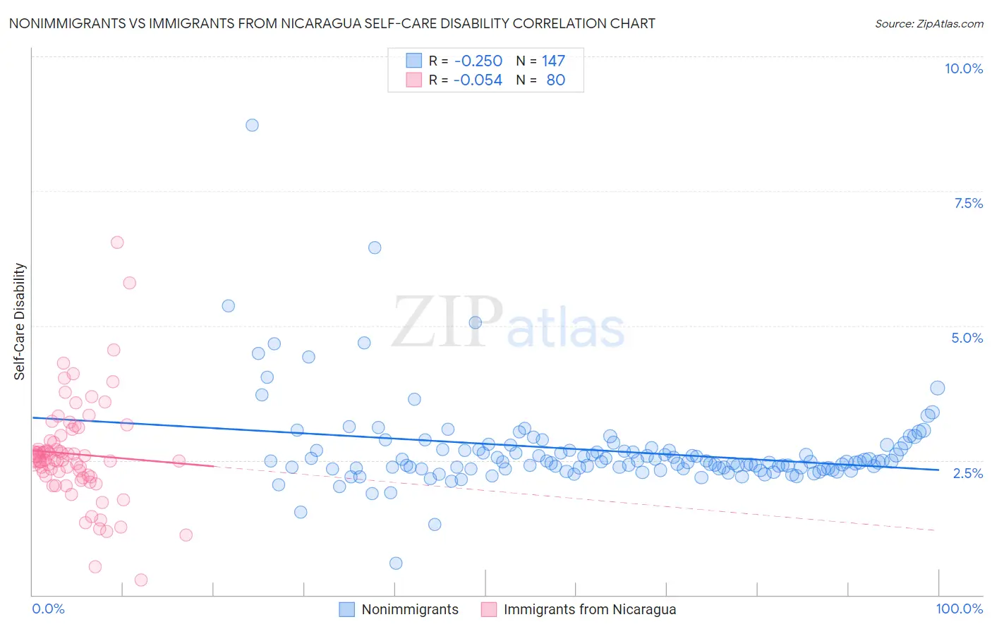 Nonimmigrants vs Immigrants from Nicaragua Self-Care Disability