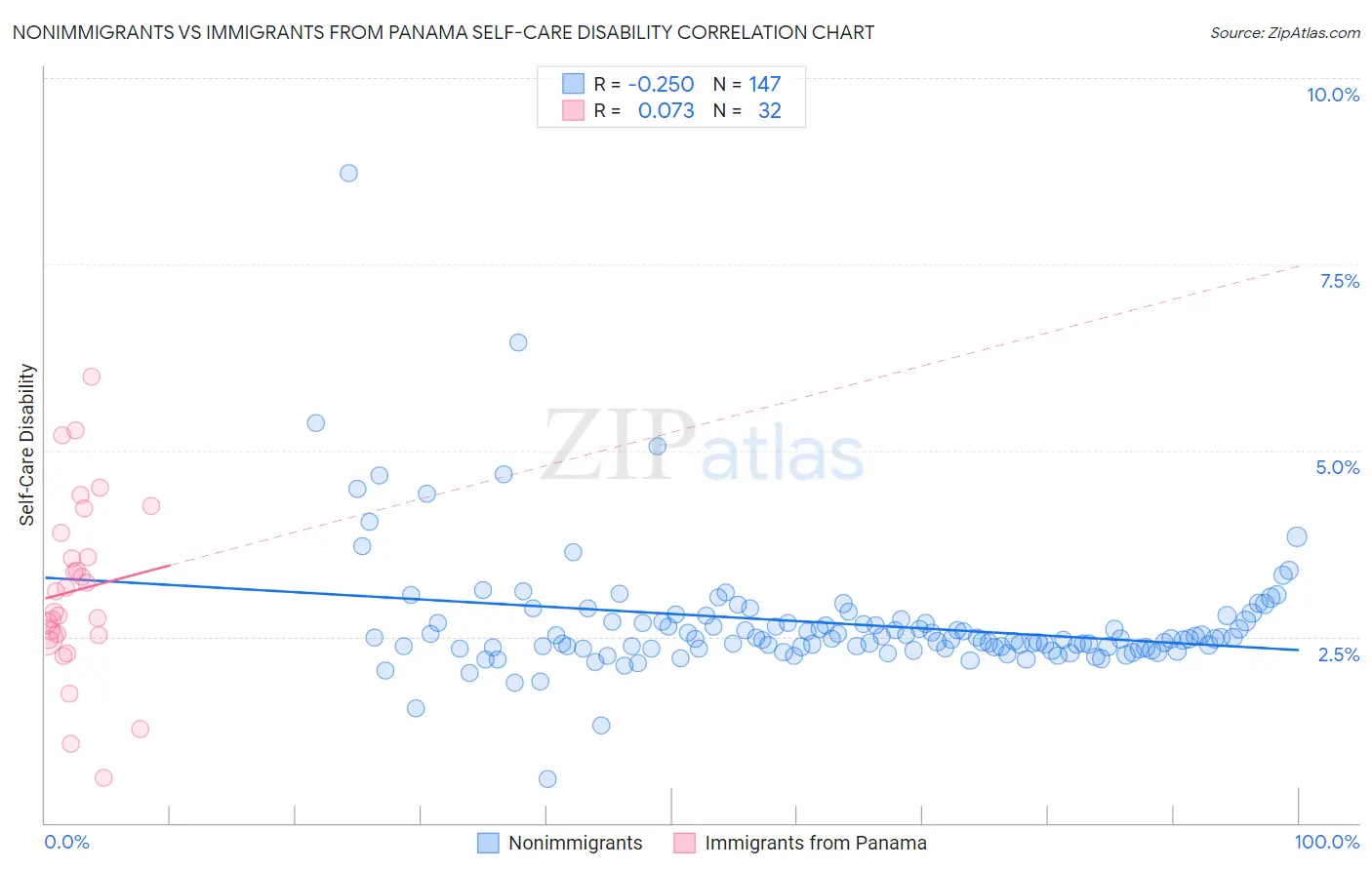 Nonimmigrants vs Immigrants from Panama Self-Care Disability