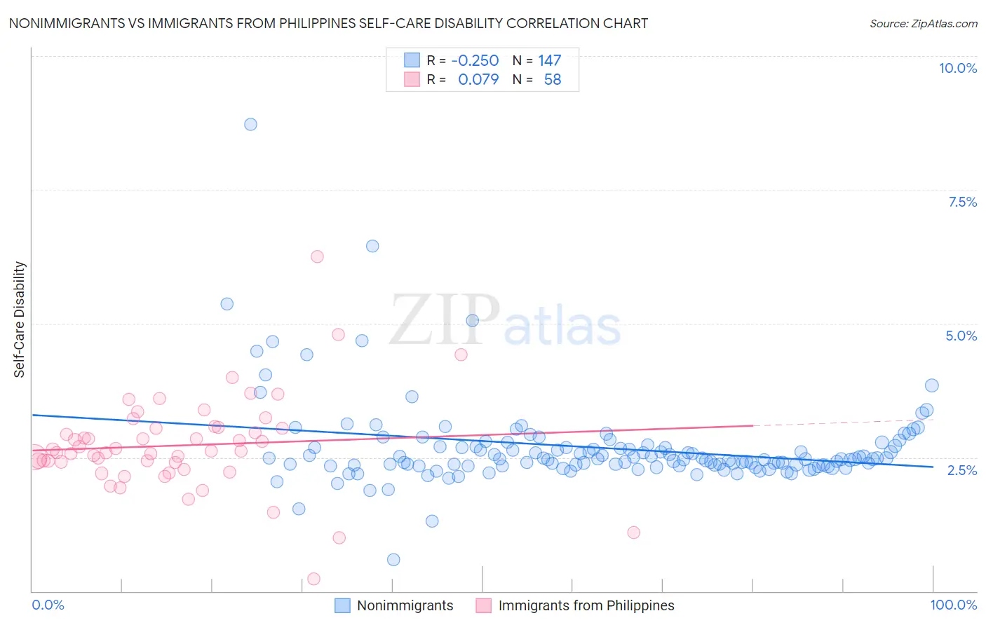 Nonimmigrants vs Immigrants from Philippines Self-Care Disability