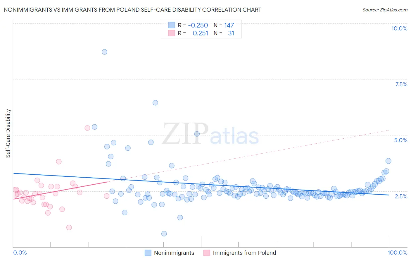 Nonimmigrants vs Immigrants from Poland Self-Care Disability