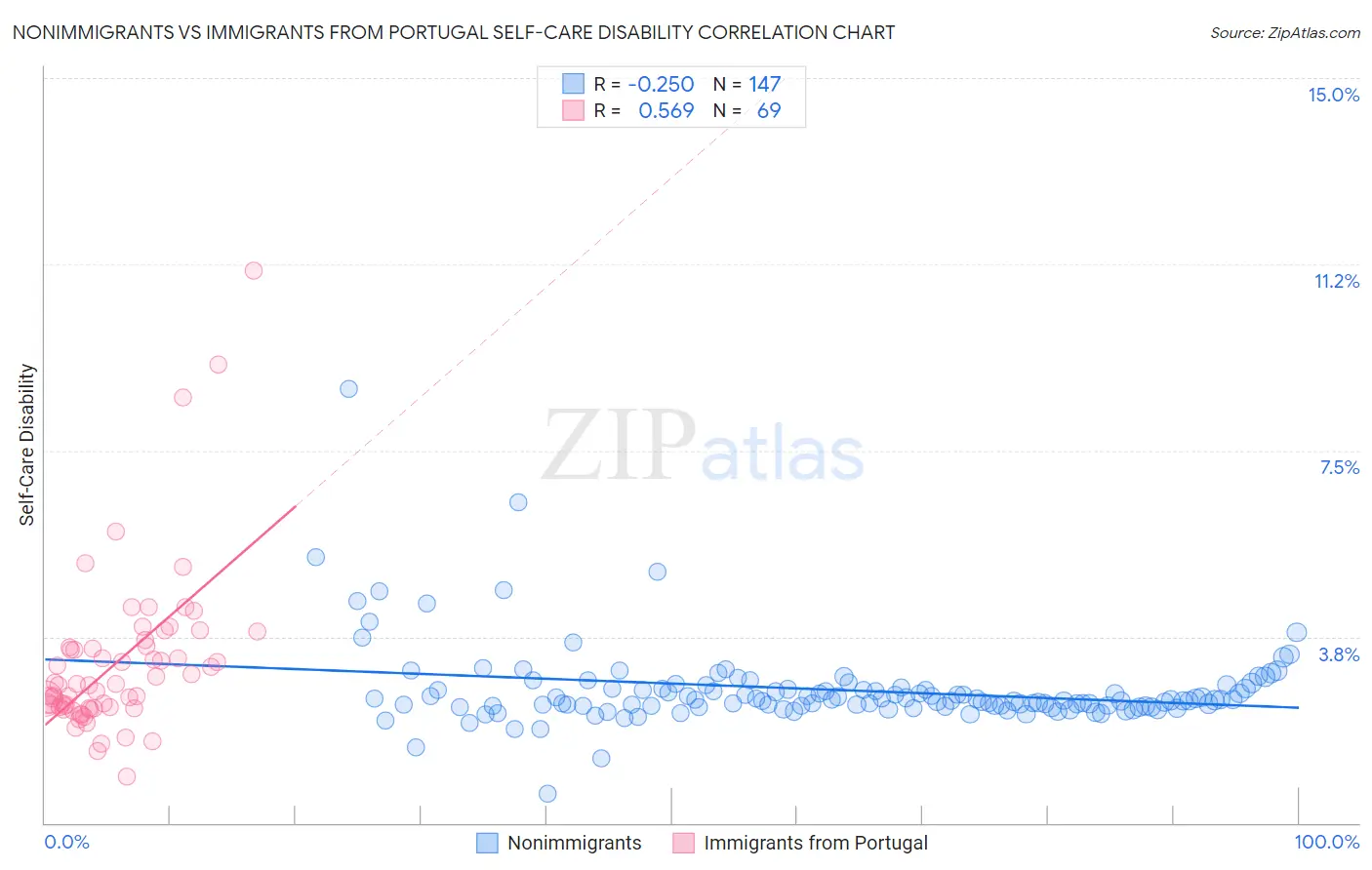 Nonimmigrants vs Immigrants from Portugal Self-Care Disability