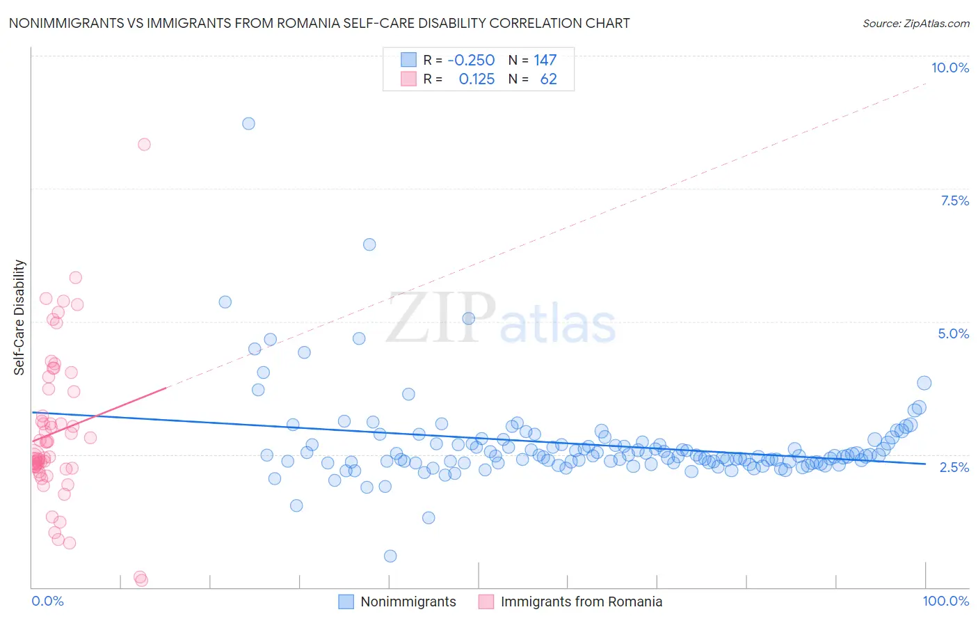 Nonimmigrants vs Immigrants from Romania Self-Care Disability