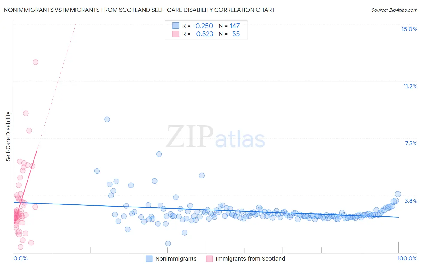 Nonimmigrants vs Immigrants from Scotland Self-Care Disability
