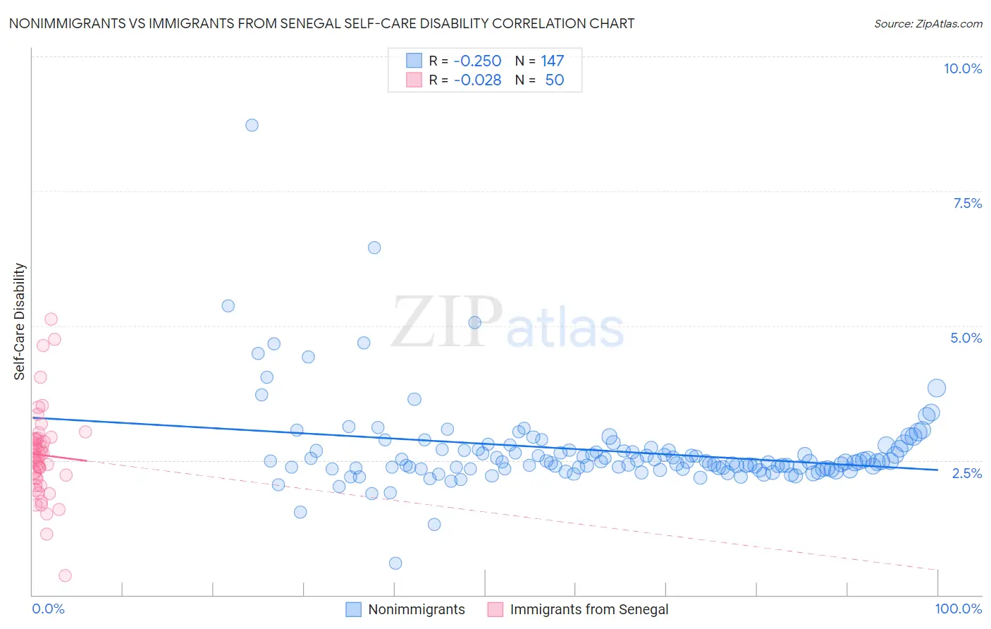 Nonimmigrants vs Immigrants from Senegal Self-Care Disability