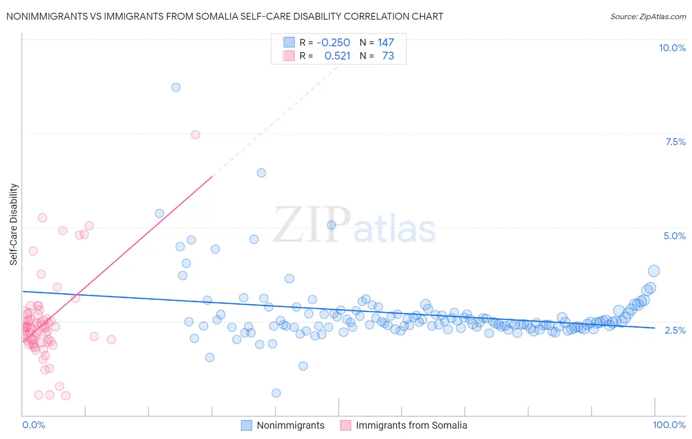 Nonimmigrants vs Immigrants from Somalia Self-Care Disability