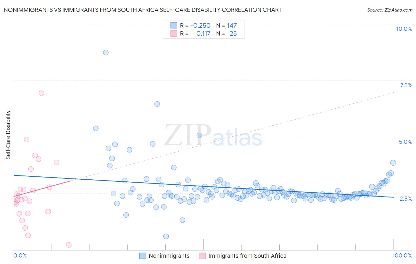 Nonimmigrants vs Immigrants from South Africa Self-Care Disability