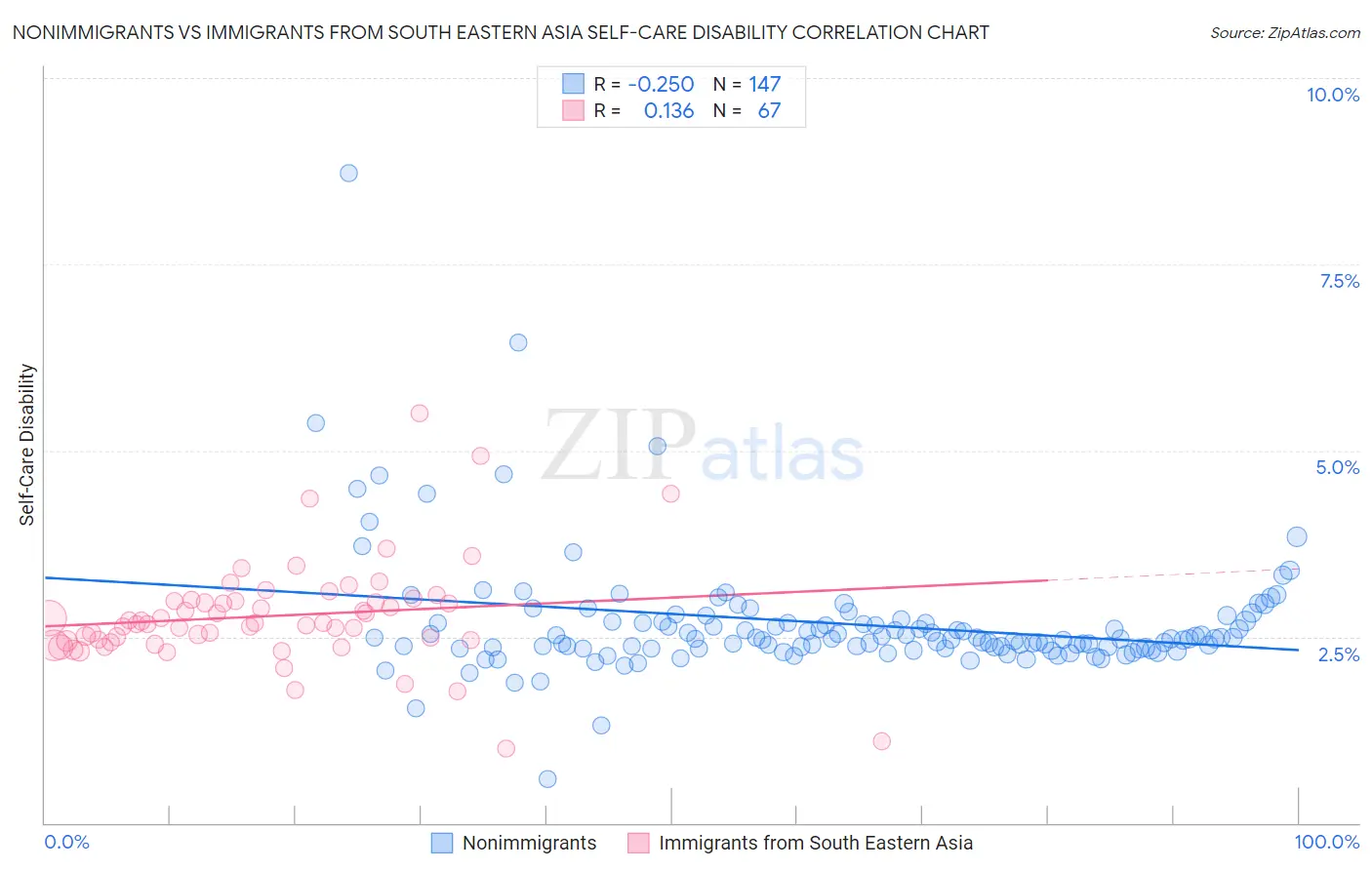 Nonimmigrants vs Immigrants from South Eastern Asia Self-Care Disability