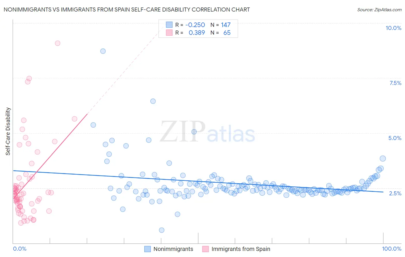 Nonimmigrants vs Immigrants from Spain Self-Care Disability