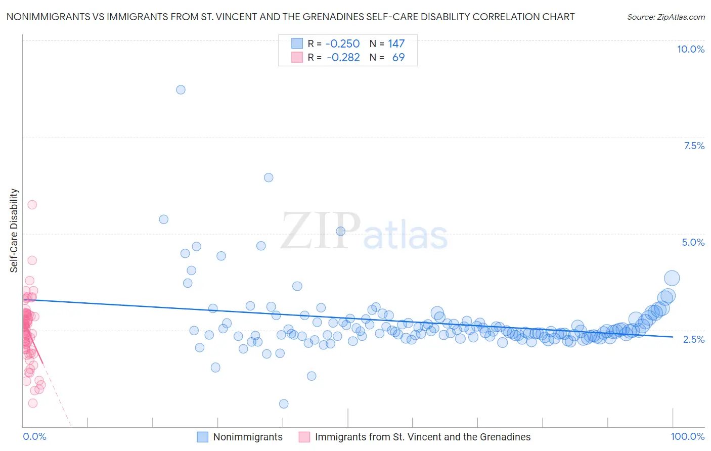 Nonimmigrants vs Immigrants from St. Vincent and the Grenadines Self-Care Disability