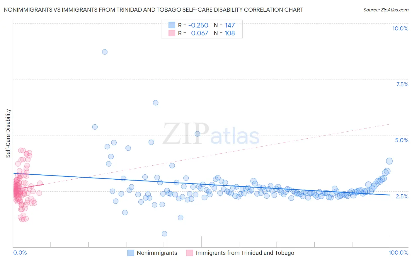 Nonimmigrants vs Immigrants from Trinidad and Tobago Self-Care Disability