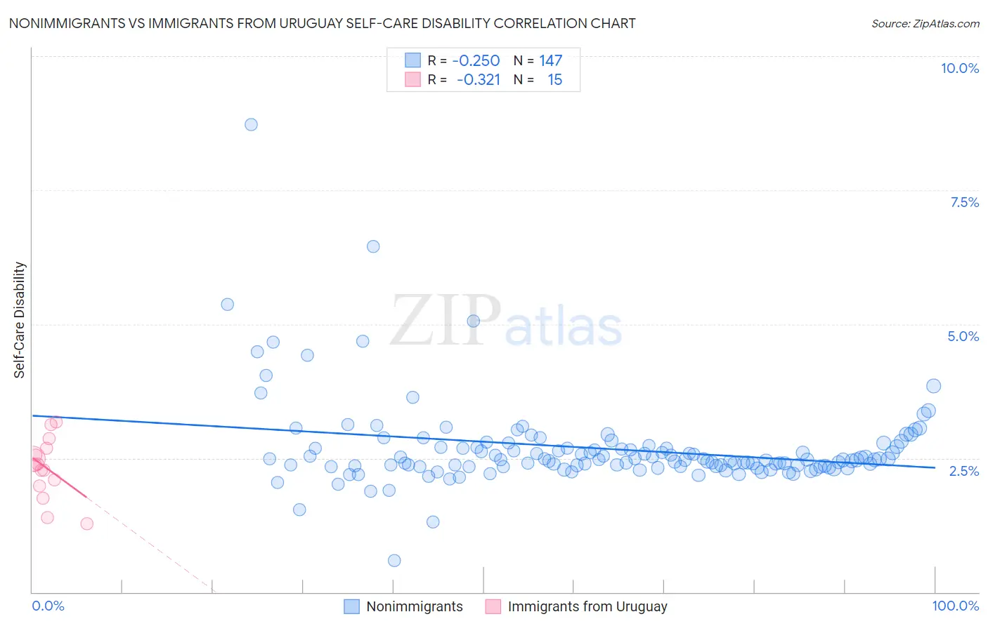 Nonimmigrants vs Immigrants from Uruguay Self-Care Disability