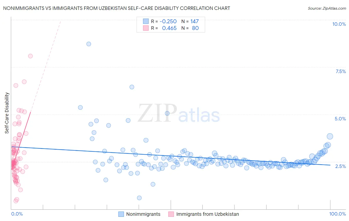 Nonimmigrants vs Immigrants from Uzbekistan Self-Care Disability