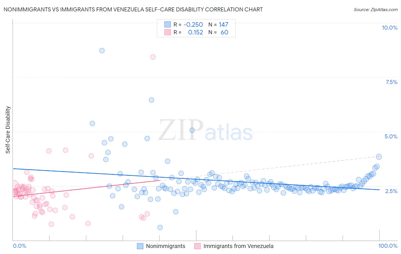 Nonimmigrants vs Immigrants from Venezuela Self-Care Disability