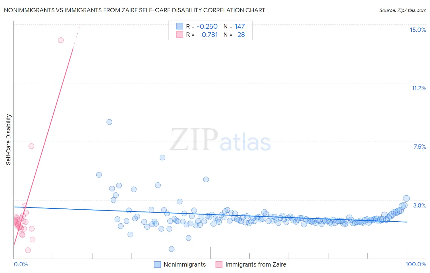 Nonimmigrants vs Immigrants from Zaire Self-Care Disability