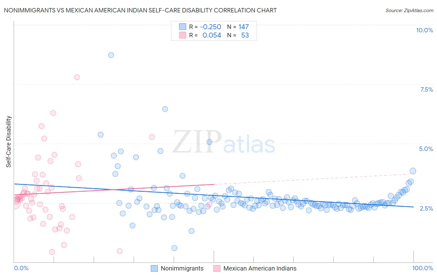 Nonimmigrants vs Mexican American Indian Self-Care Disability