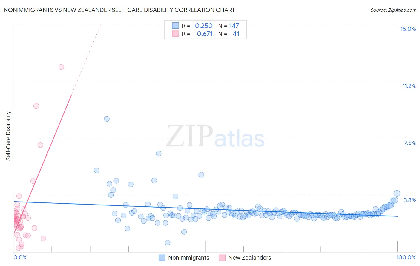 Nonimmigrants vs New Zealander Self-Care Disability